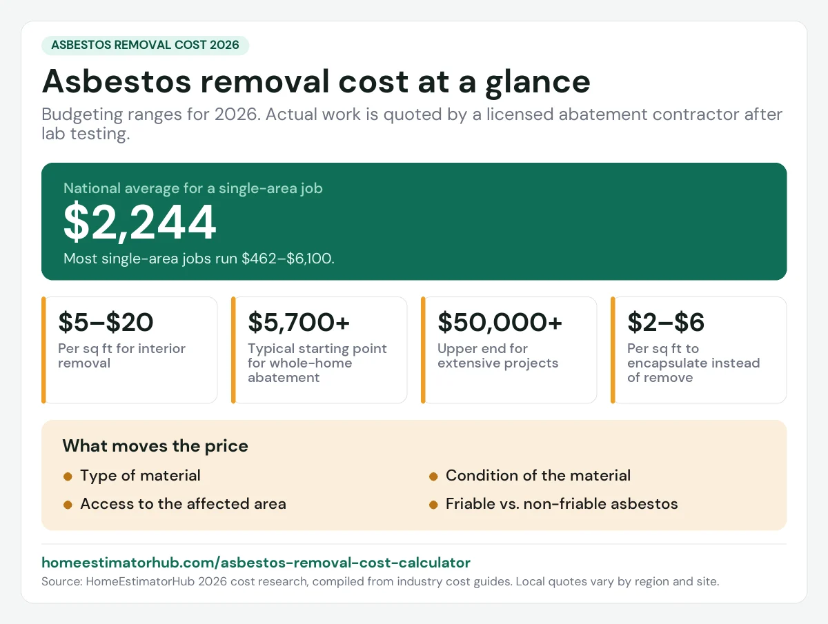 Asbestos removal cost 2026 at a glance: $2,244 national average, most single-area jobs $462–$6,100, $5–$20 per sq ft