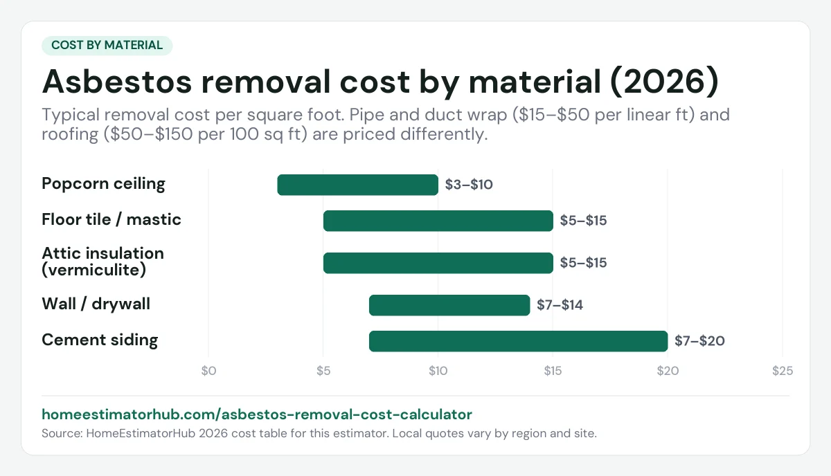 Asbestos removal cost by material chart for 2026: popcorn ceiling $3–$10, floor tile $5–$15, cement siding $7–$20 per sq ft