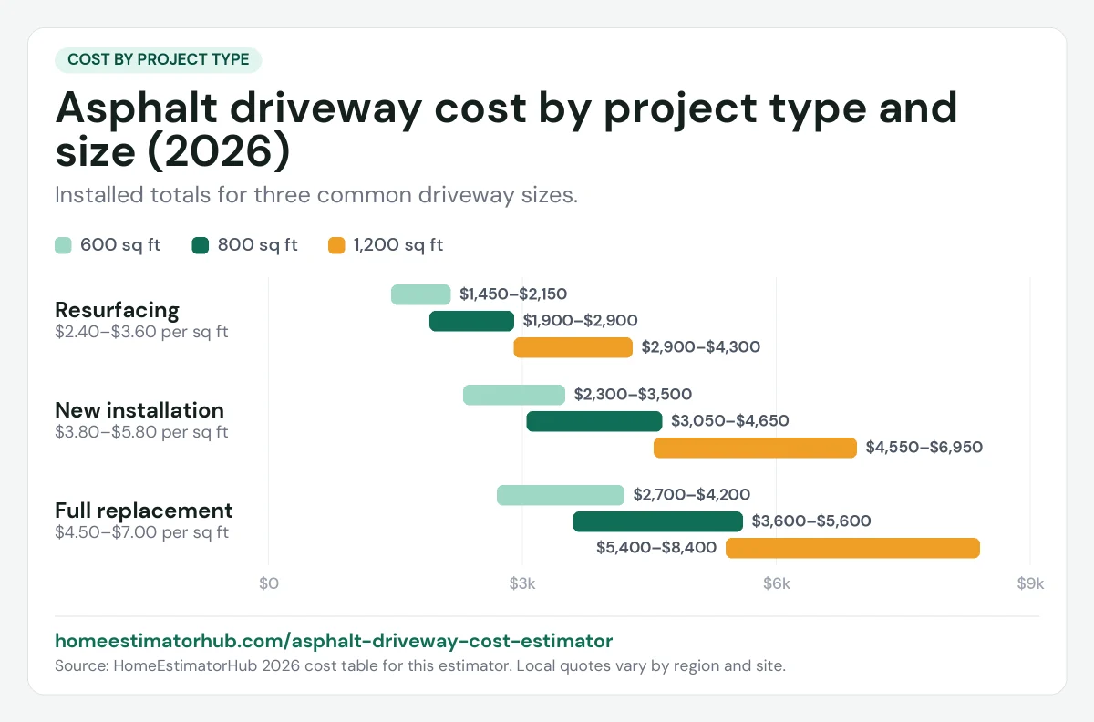 Asphalt driveway cost chart for 2026 by project type and size, from $1,450 to resurface 600 sq ft to $8,400 to replace 1,200 sq ft