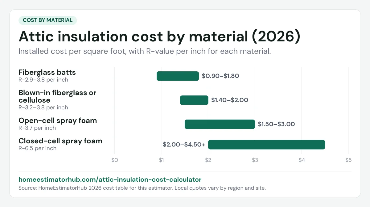 Attic insulation cost by material chart for 2026: batts $0.90–$1.80, blown-in $1.40–$2.00, closed-cell foam $2.00–$4.50+ per sq ft
