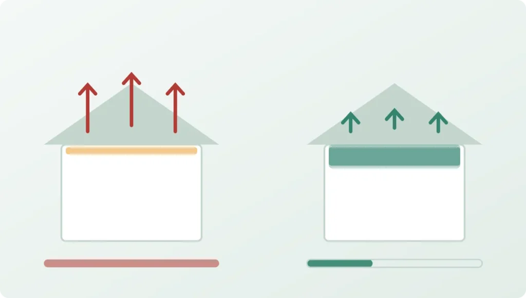 Two house cross-sections compared: thin attic insulation with heat escaping through the roof, and thick insulation retaining it