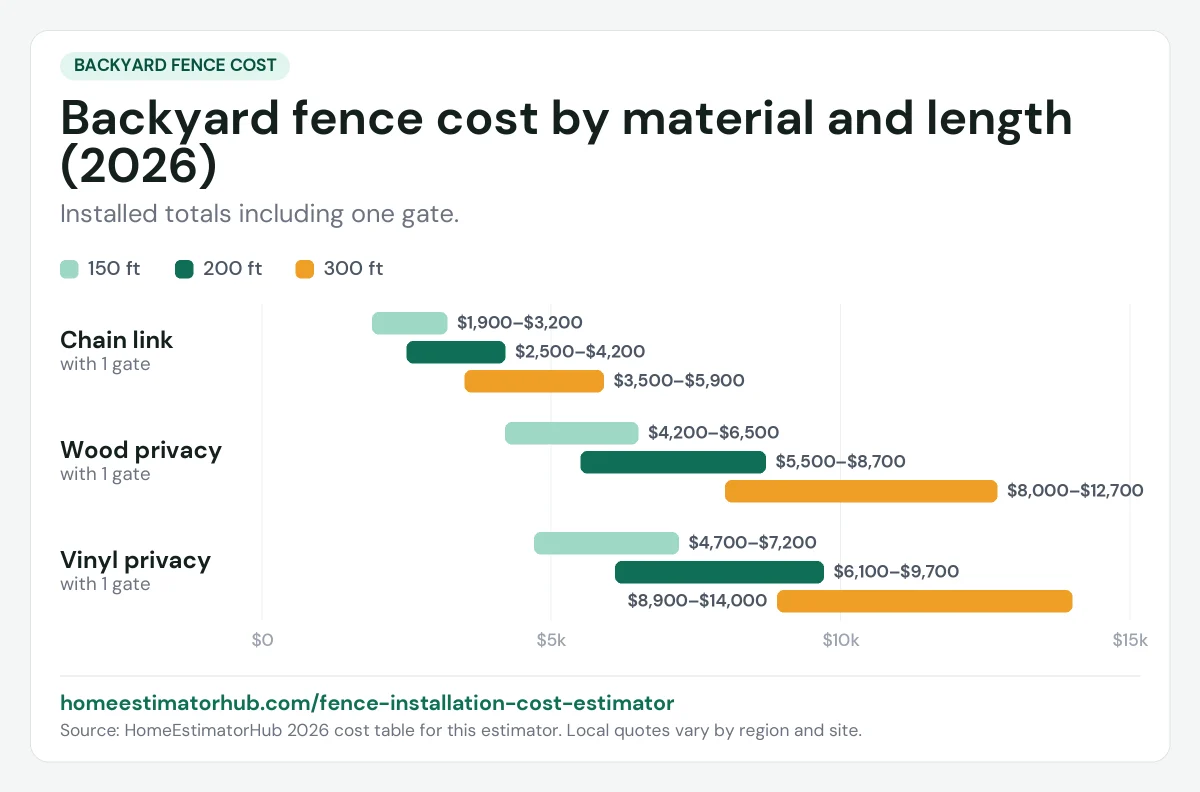 Backyard fence cost chart for 2026: chain link $1,900–$5,900, wood privacy $4,200–$12,700, vinyl $4,700–$14,000 with one gate