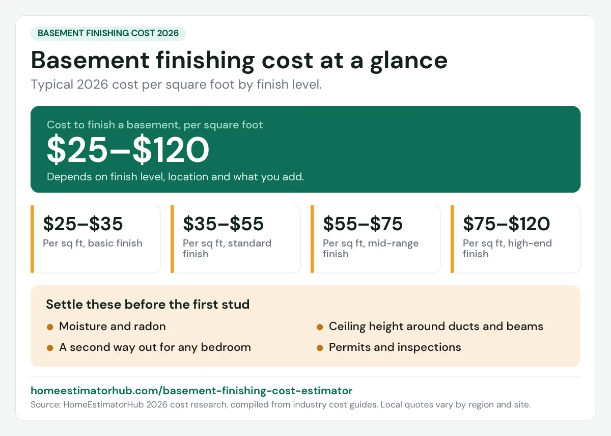 Basement finishing cost 2026 at a glance: $25–$120 per sq ft, from $25–$35 basic to $75–$120 high-end