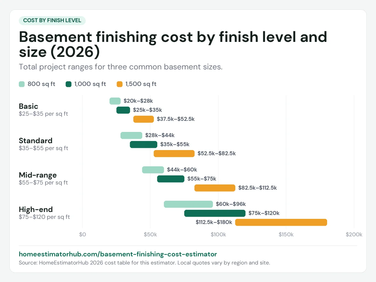 Basement finishing cost chart for 2026: from $20,000 for a basic 800 sq ft finish to $180,000 for a high-end 1,500 sq ft basement