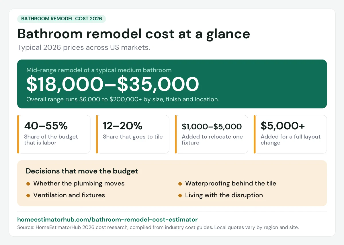 Bathroom remodel cost 2026 at a glance: $18,000–$35,000 for a mid-range medium bathroom; labor is 40–55% of the budget
