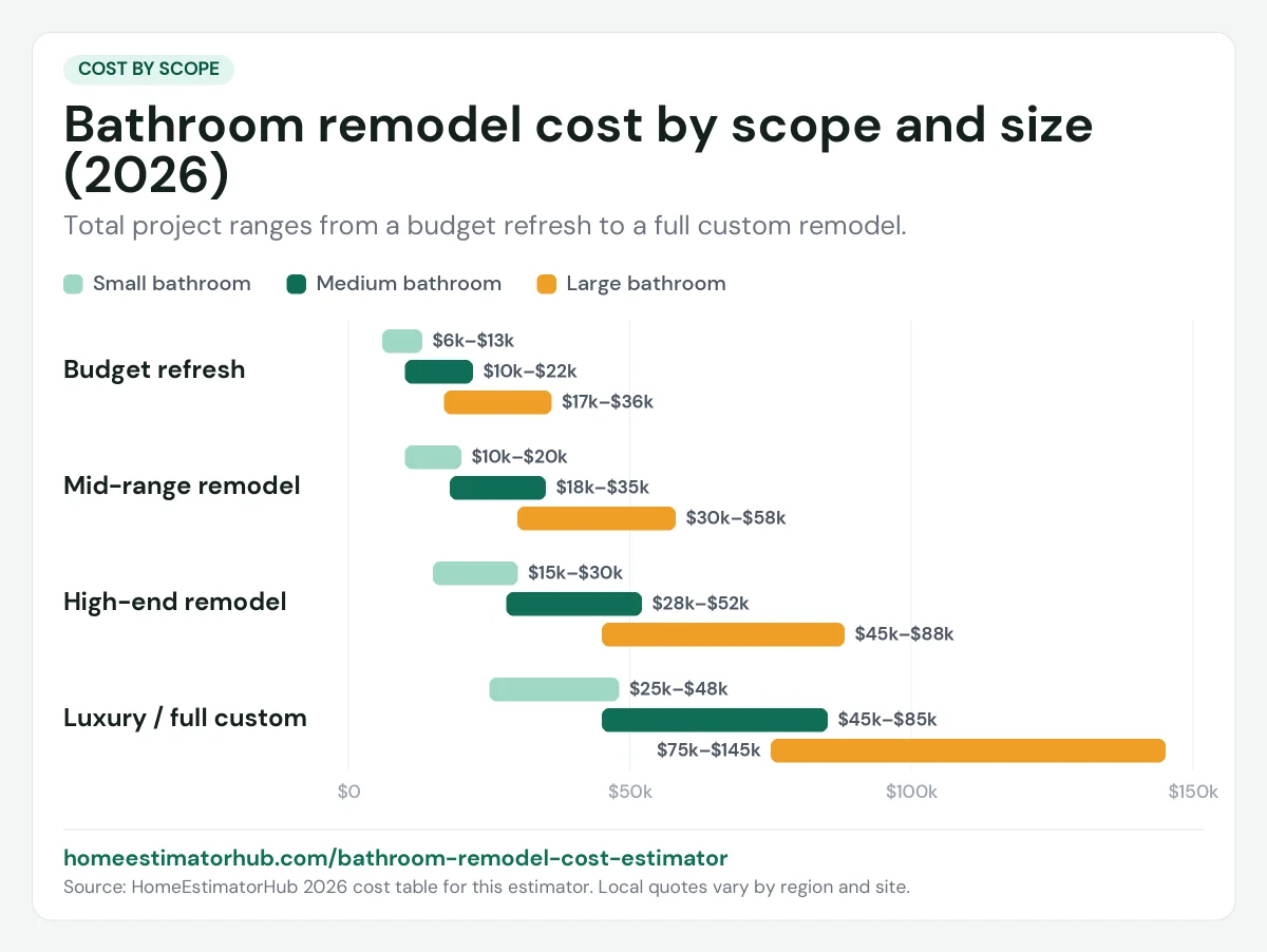 Bathroom remodel cost chart for 2026: from $6,000 for a small budget refresh to $145,000 for a large full custom remodel