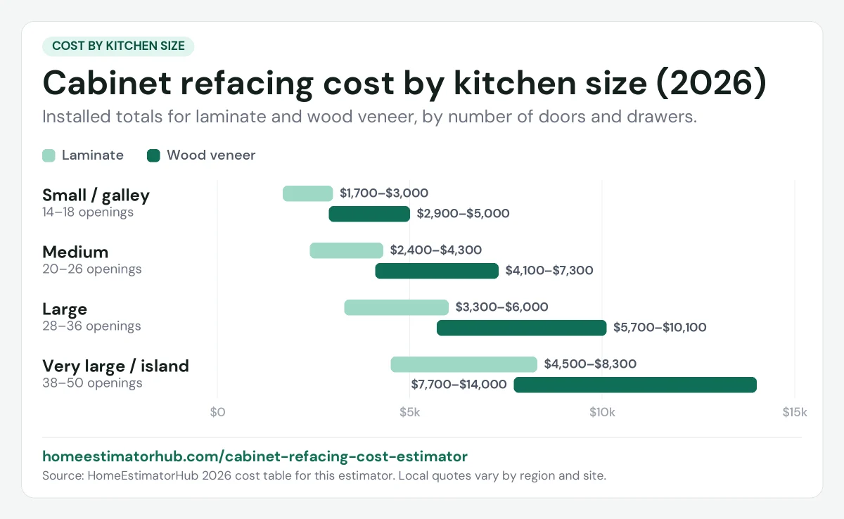 Cabinet refacing cost chart for 2026 by kitchen size: $1,700–$3,000 laminate in a galley kitchen up to $14,000 wood veneer