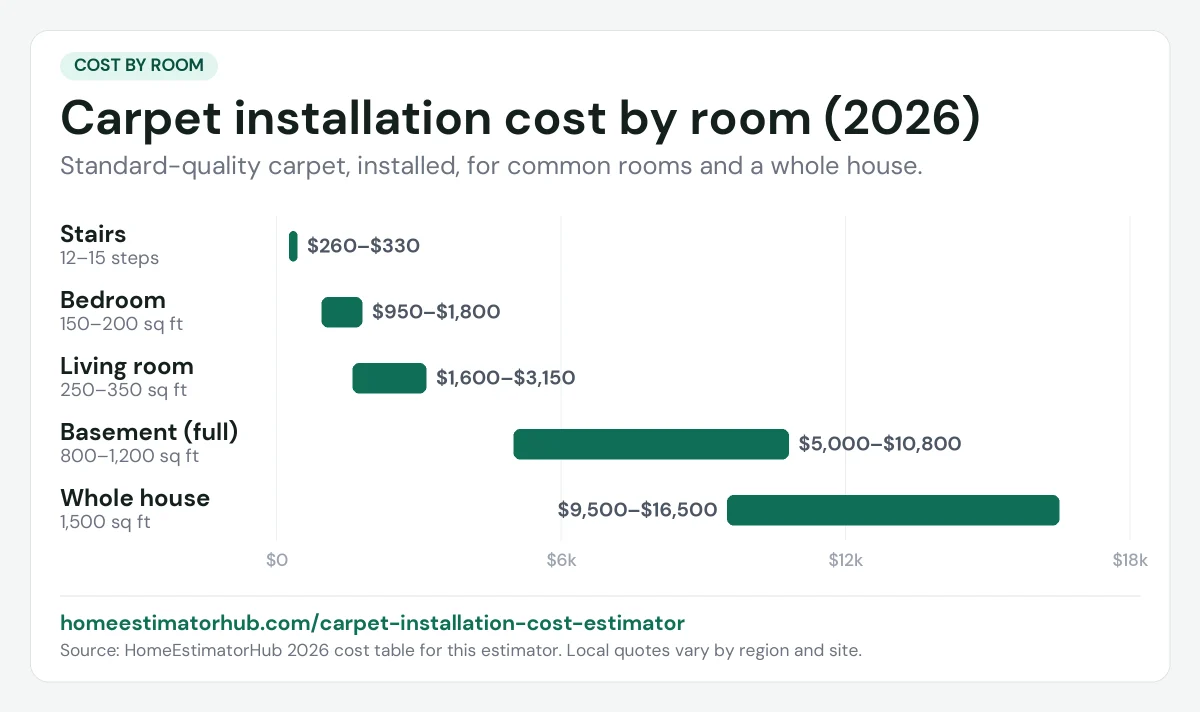 Carpet installation cost by room chart for 2026: bedroom $950–$1,800, living room $1,600–$3,150, whole house $9,500–$16,500