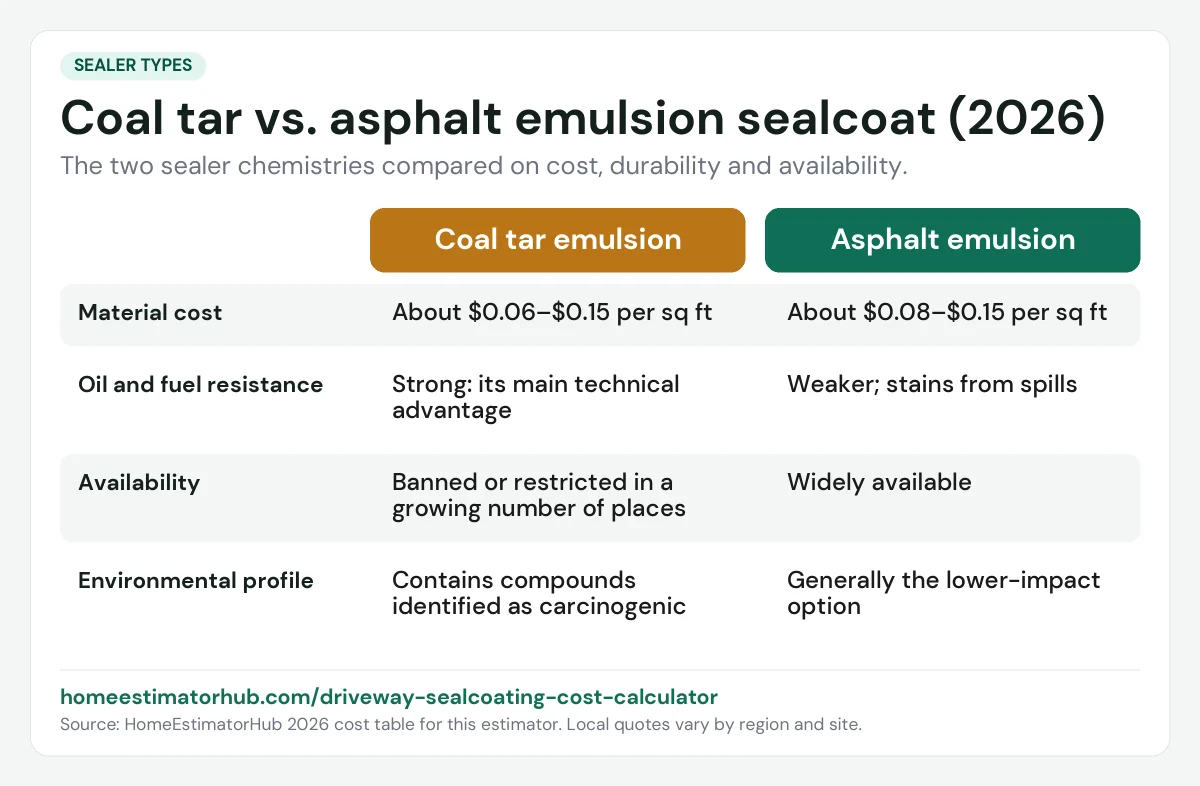 Coal tar vs asphalt emulsion sealcoating chart: cost per sq ft, oil resistance, availability and environmental profile
