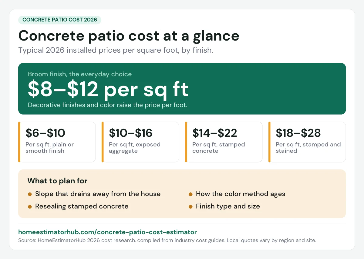 Concrete patio cost 2026 at a glance: $8–$12 per sq ft broom finish, $14–$22 stamped, $18–$28 stamped and stained