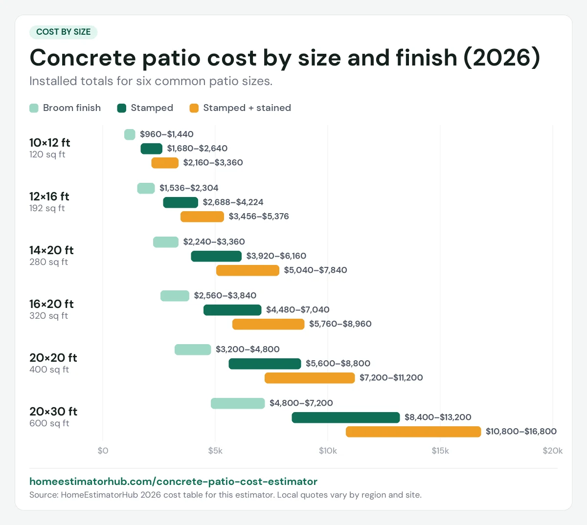 Concrete patio cost chart for 2026 by size: 10×12 broom finish $960–$1,440 up to 20×30 stamped and stained $10,800–$16,800