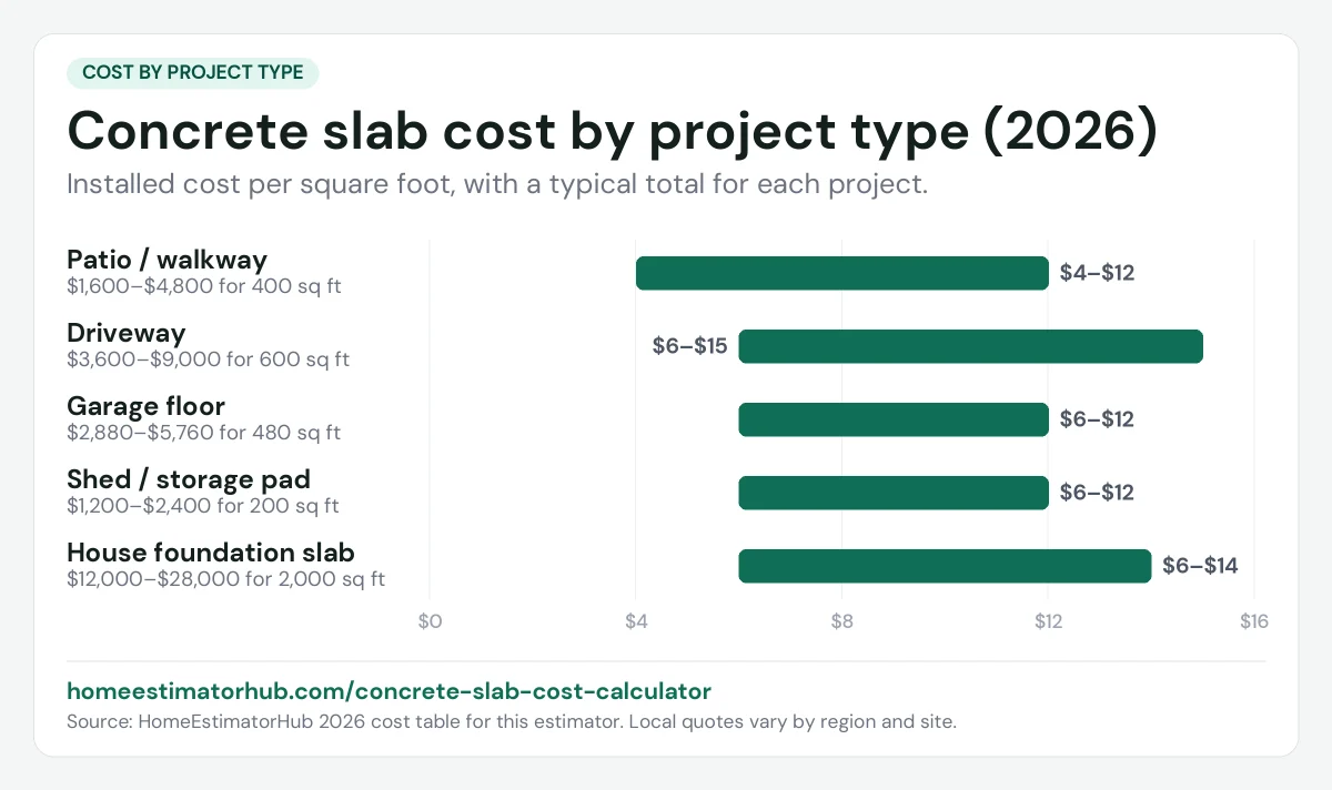 Concrete slab cost by project type chart for 2026: patio $4–$12, driveway $6–$15, house foundation $6–$14 per sq ft