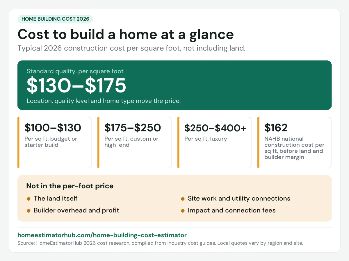 Cost to build a home 2026 at a glance: $130–$175 per sq ft for standard quality, not including land