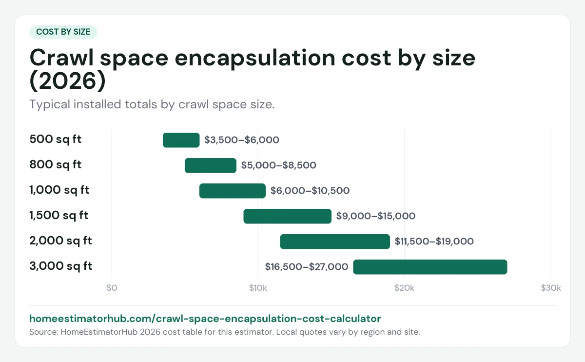 Crawl space encapsulation cost by size chart for 2026: $3,500–$6,000 for 500 sq ft up to $16,500–$27,000 for 3,000 sq ft