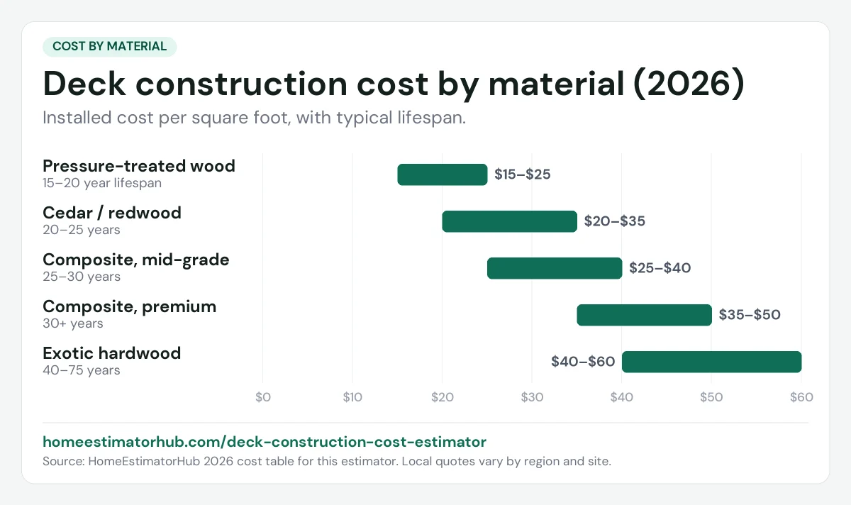 Deck construction cost by material chart for 2026: pressure-treated $15–$25, composite $25–$50, exotic hardwood $40–$60 per sq ft