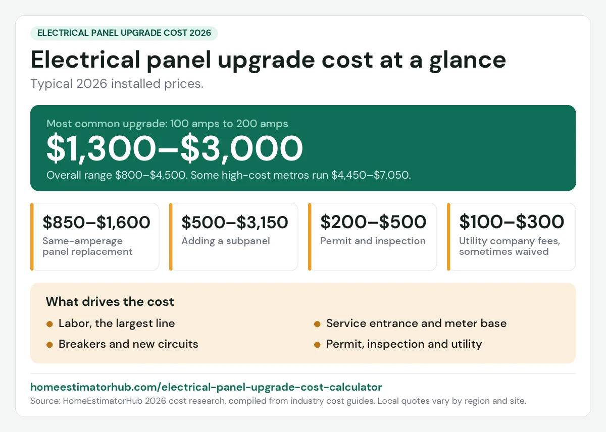 Electrical panel upgrade cost 2026 at a glance: $1,300–$3,000 for 100 to 200 amps, $800–$4,500 overall