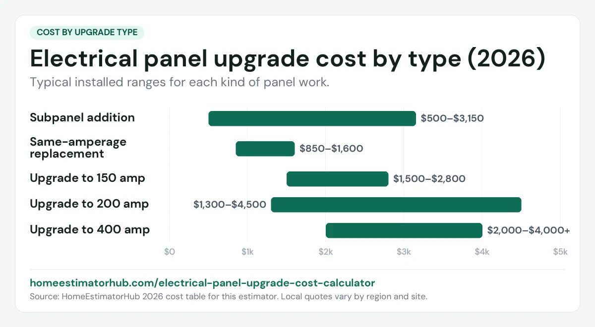 Electrical panel upgrade cost by type chart for 2026: subpanel $500–$3,150, 200 amp $1,300–$4,500, 400 amp $2,000–$4,000+