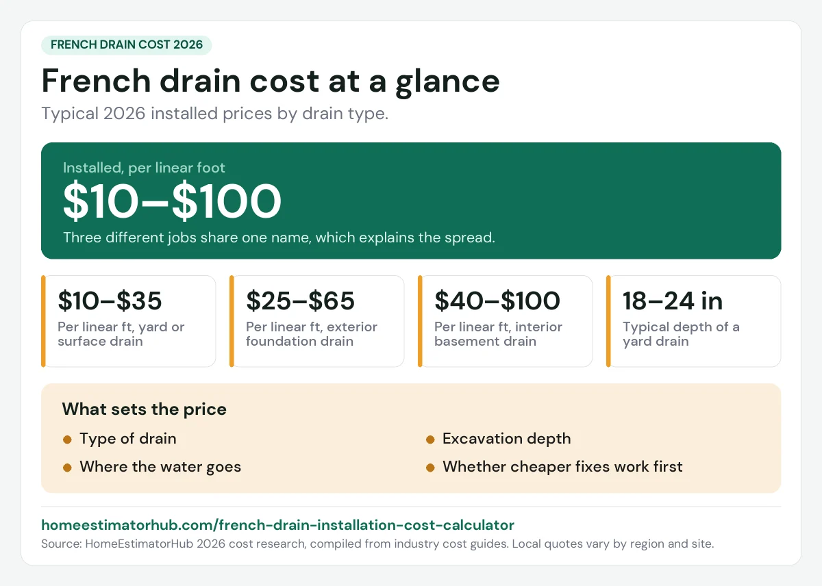French drain cost 2026 at a glance: $10–$100 per linear ft, from $10–$35 for a yard drain to $40–$100 interior