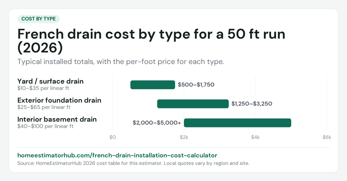 French drain cost by type chart for a 50 ft run in 2026: yard $500–$1,750, exterior $1,250–$3,250, interior $2,000–$5,000+