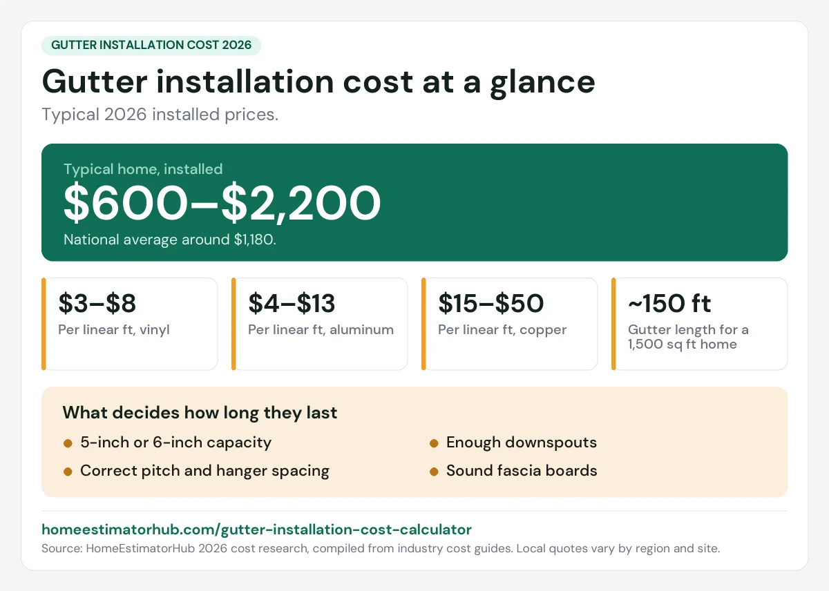 Gutter installation cost 2026 at a glance: $600–$2,200 for a typical home, national average around $1,180