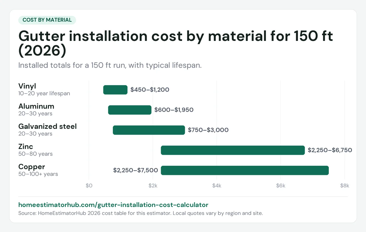Gutter installation cost by material chart for 150 ft in 2026: vinyl $450–$1,200, aluminum $600–$1,950, copper $2,250–$7,500