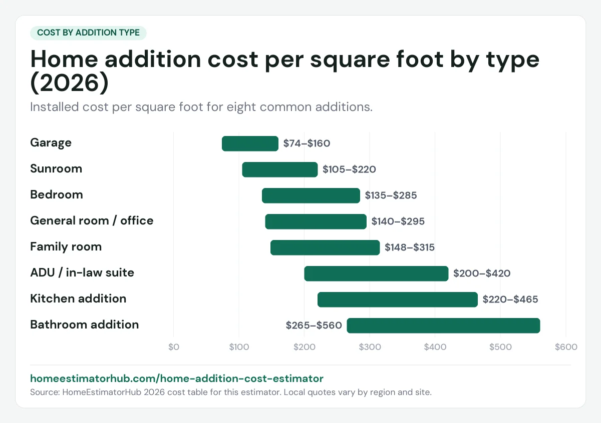 Home addition cost per sq ft by type chart for 2026: garage $74–$160, bedroom $135–$285, bathroom $265–$560