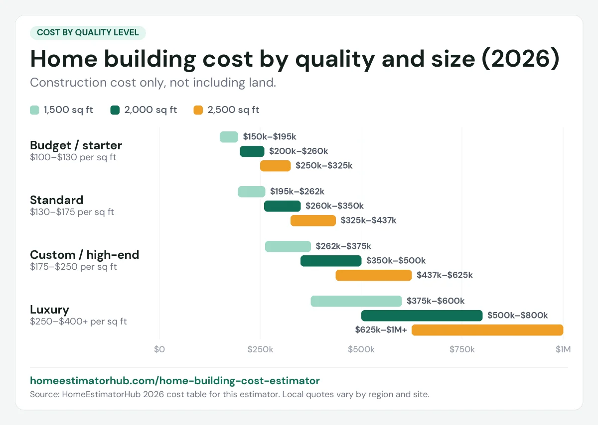 Home building cost chart for 2026 by quality and size: from $150,000 for a 1,500 sq ft budget build to $1M+ for 2,500 sq ft luxury