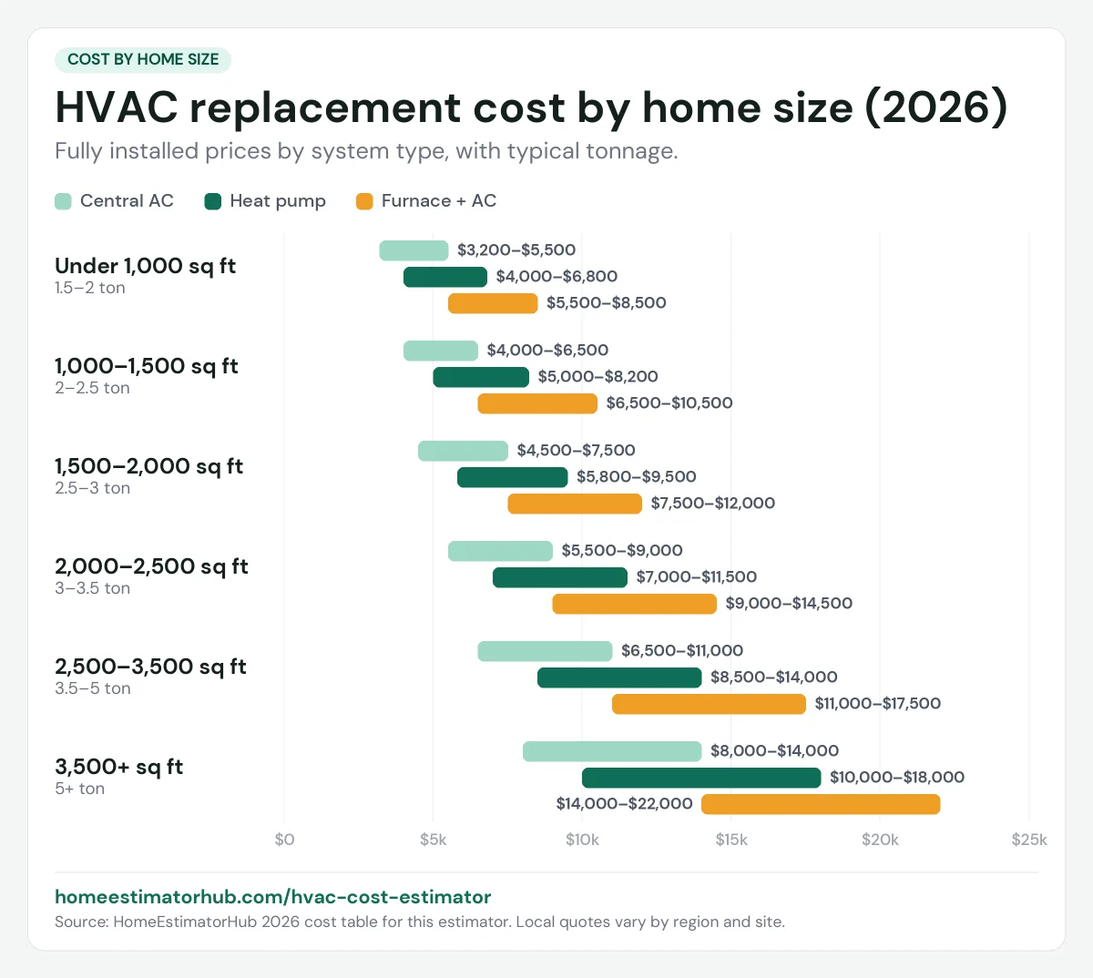 HVAC replacement cost by home size chart for 2026: central AC, heat pump and furnace plus AC from $3,200 to $22,000
