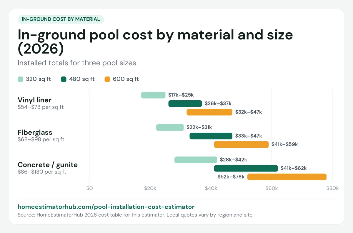 In-ground pool cost chart for 2026: vinyl liner $17,000–$47,000, fiberglass $22,000–$59,000, concrete $28,000–$78,000
