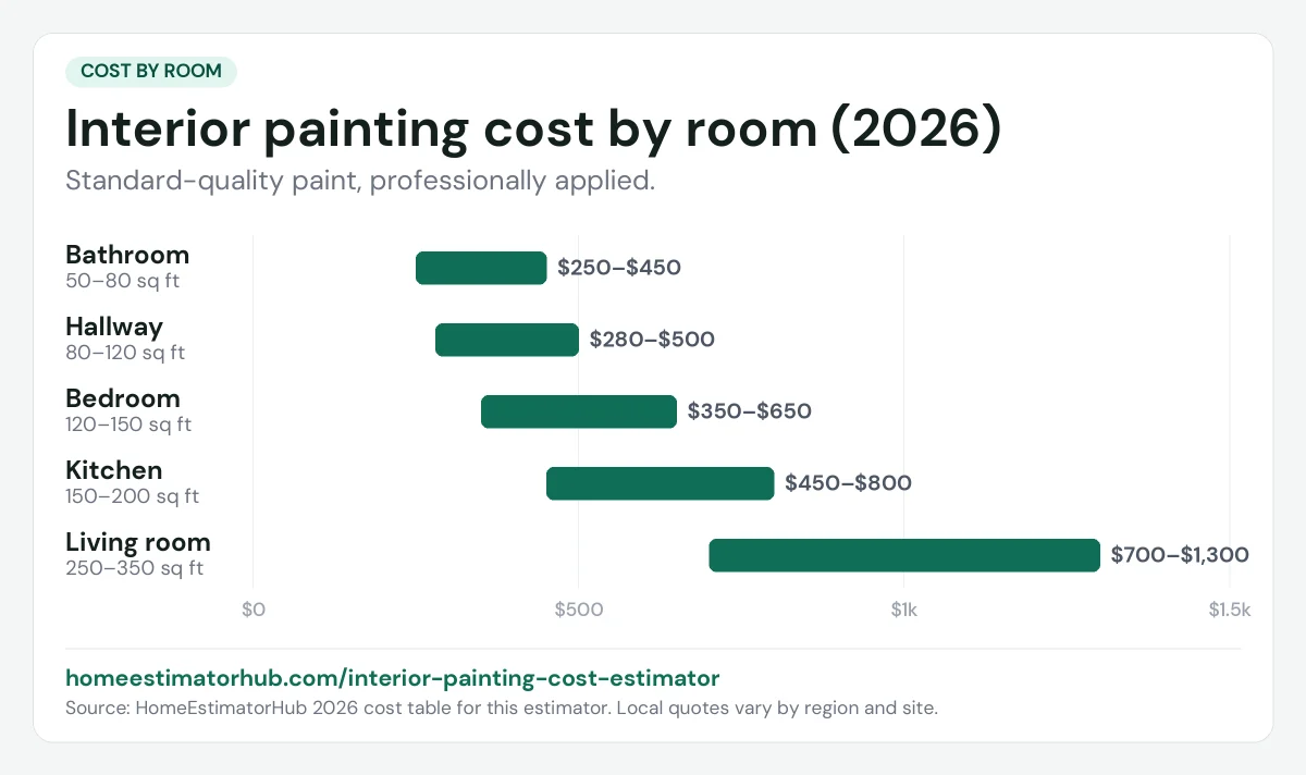 Interior painting cost by room chart for 2026: bathroom $250–$450, bedroom $350–$650, living room $700–$1,300