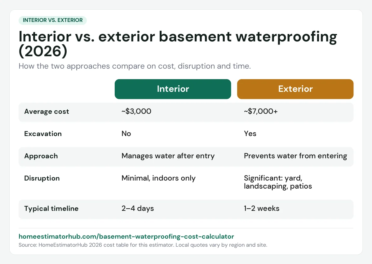 Interior vs exterior basement waterproofing chart: about $3,000 vs $7,000+, 2–4 days vs 1–2 weeks, no excavation vs excavation