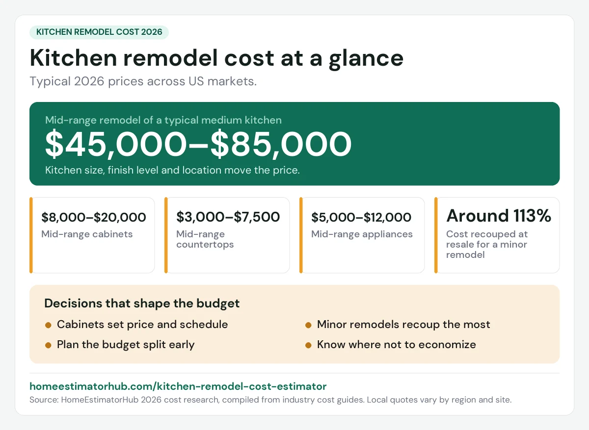 Kitchen remodel cost 2026 at a glance: $45,000–$85,000 for a mid-range remodel of a medium kitchen