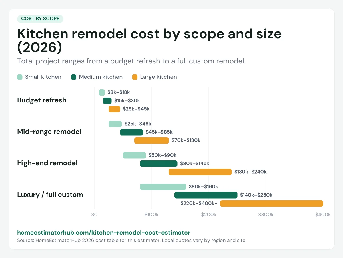Kitchen remodel cost chart for 2026: from $8,000 for a small budget refresh to $400,000+ for a large full custom kitchen