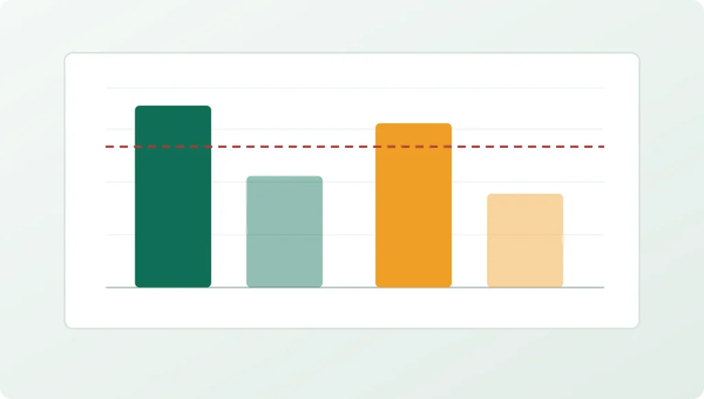 Bar chart comparing return on investment for minor and major kitchen and bathroom remodels, with minor projects returning more