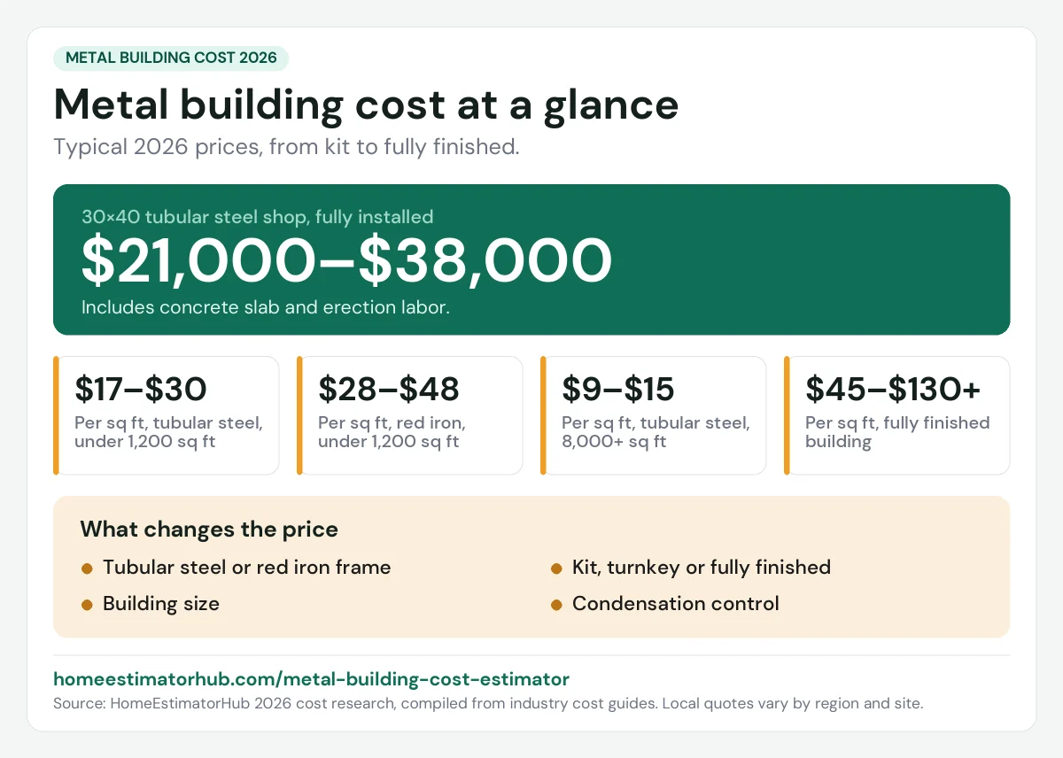 Metal building cost 2026 at a glance: $21,000–$38,000 for a 30×40 tubular steel shop, fully installed