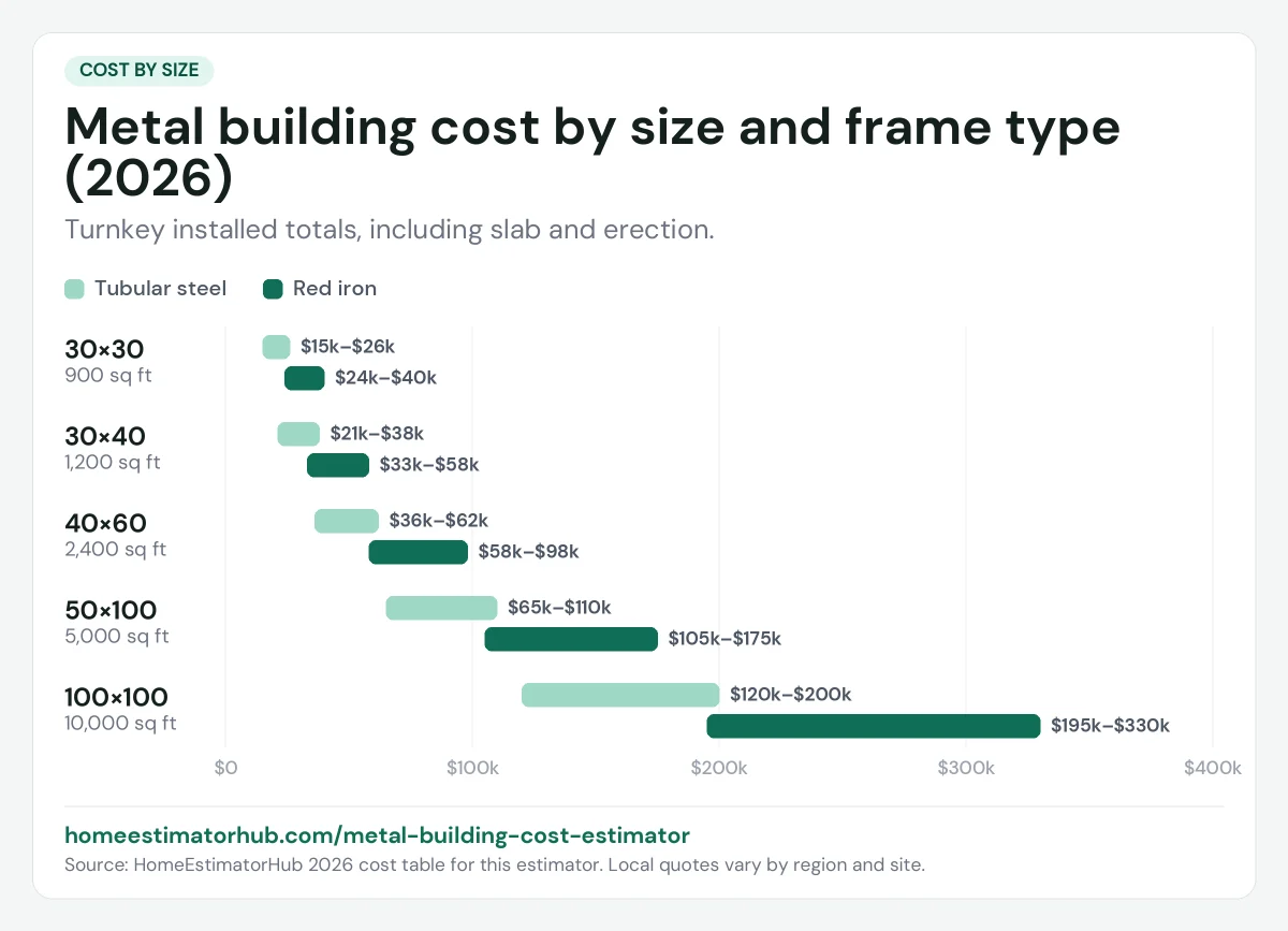 Metal building cost by size chart for 2026: 30×30 tubular $15,000–$26,000 up to 100×100 red iron $195,000–$330,000