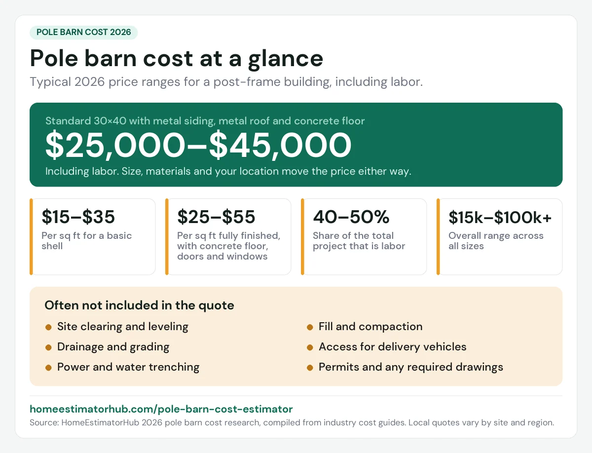 Pole barn cost 2026 at a glance: a standard 30×40 costs $25,000–$45,000 including labor, or $15–$55 per sq ft