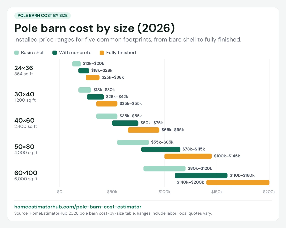 Pole barn cost by size chart for 2026, from $12k for a 24×36 shell to $200k for a fully finished 60×100