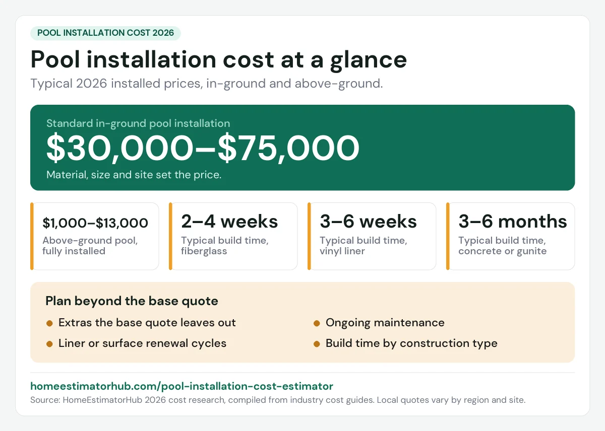 Pool installation cost 2026 at a glance: $30,000–$75,000 for a standard in-ground pool, $1,000–$13,000 above-ground