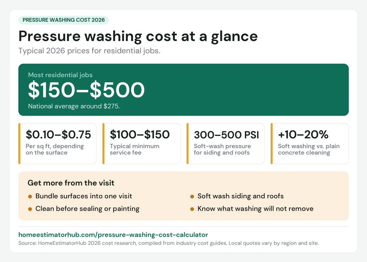 Pressure washing cost 2026 at a glance: $150–$500 for most residential jobs, national average around $275