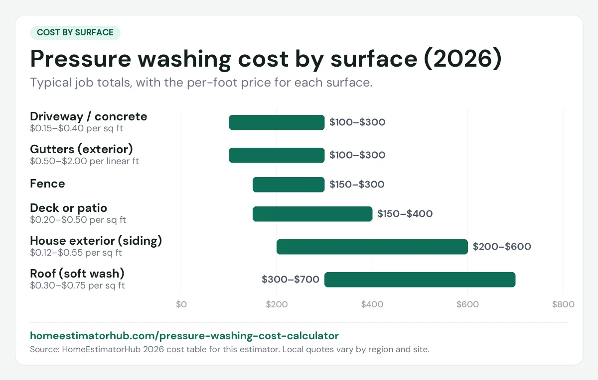 Pressure washing cost by surface chart for 2026: driveway $100–$300, house siding $200–$600, roof soft wash $300–$700