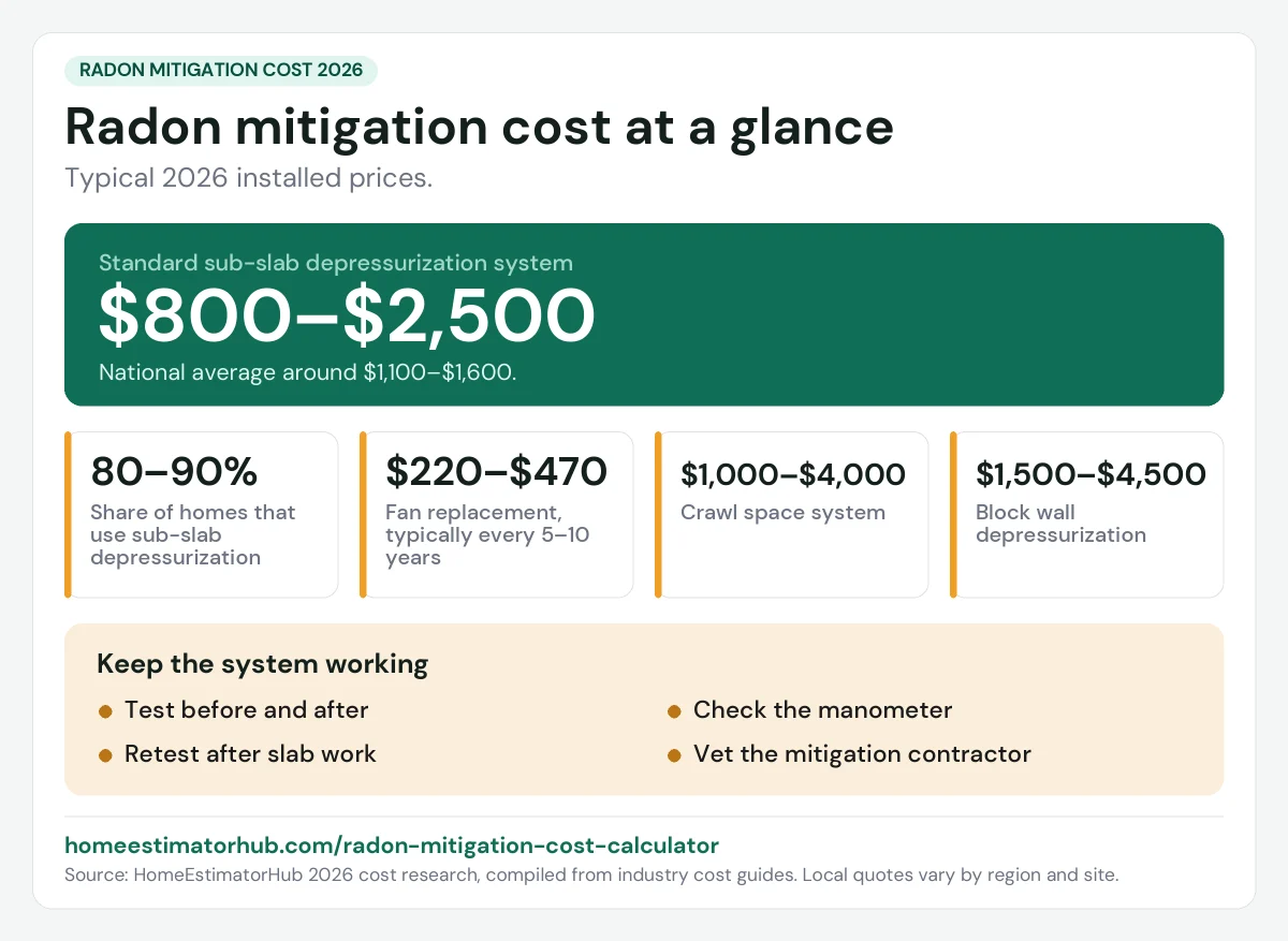 Radon mitigation cost 2026 at a glance: $800–$2,500 for a sub-slab depressurization system, average $1,100–$1,600
