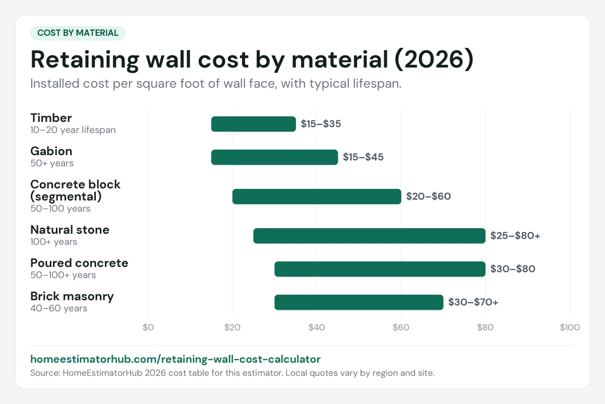 Retaining wall cost by material chart for 2026: timber $15–$35, concrete block $20–$60, natural stone $25–$80+ per sq ft