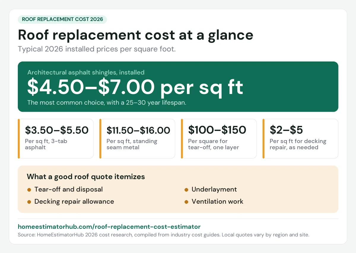 Roof replacement cost 2026 at a glance: $4.50–$7.00 per sq ft for architectural shingles, $3.50–$5.50 for 3-tab