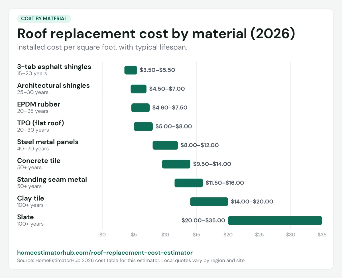 Roof replacement cost by material chart for 2026: asphalt $3.50–$7.00, metal $8.00–$16.00, slate $20.00–$35.00 per sq ft