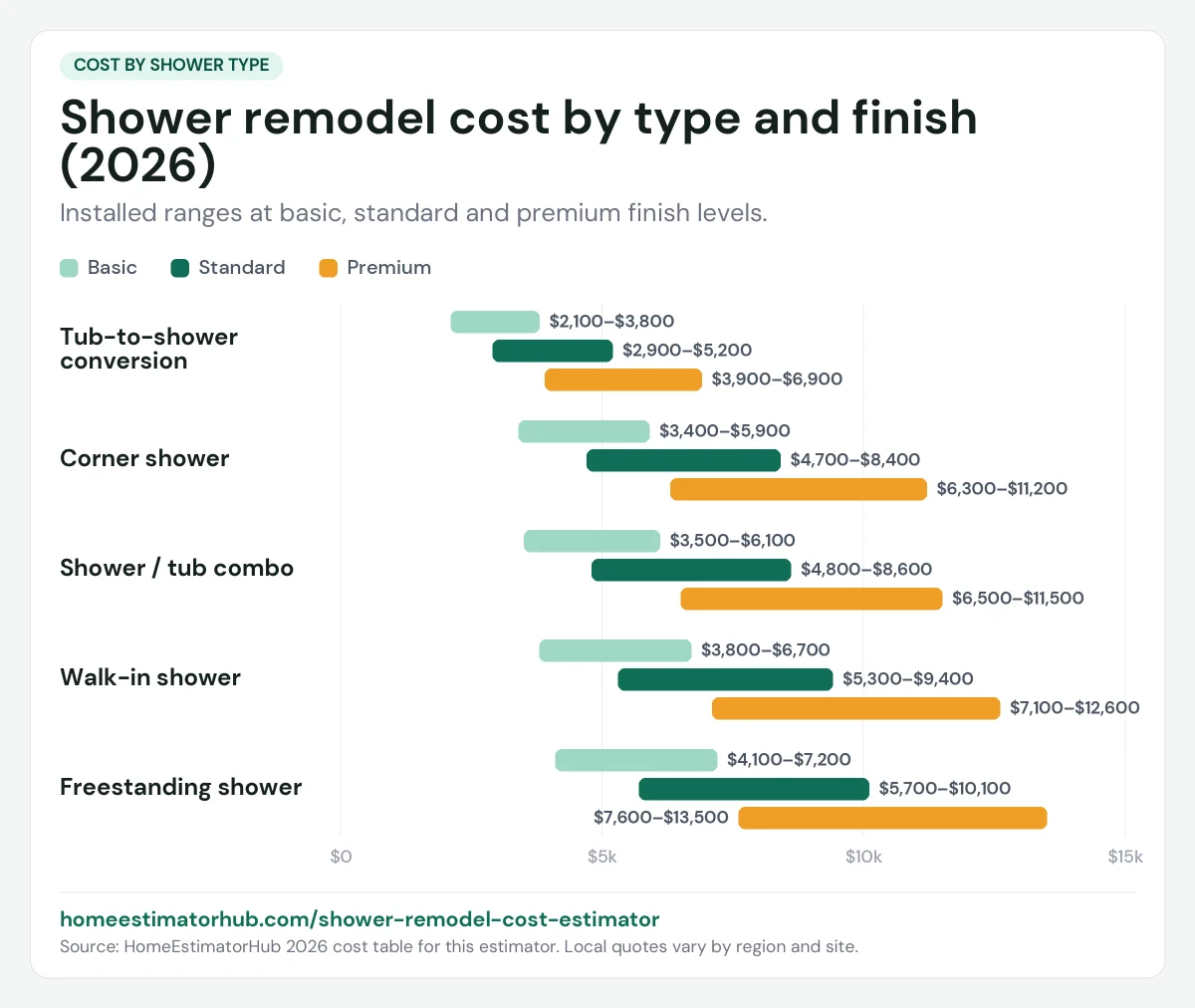 Shower remodel cost by type chart for 2026: tub-to-shower $2,100–$6,900, walk-in $3,800–$12,600, freestanding up to $13,500