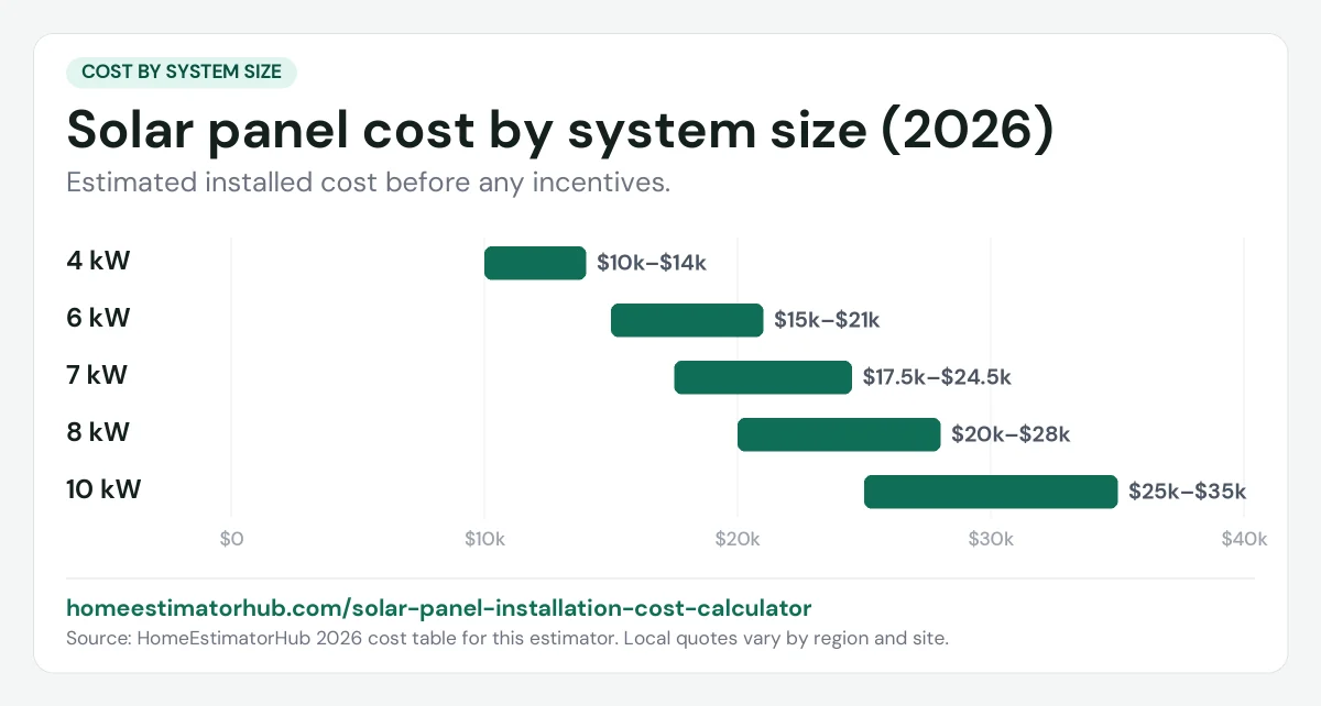 Solar panel cost by system size chart for 2026: 4 kW $10,000–$14,000 up to 10 kW $25,000–$35,000 before incentives