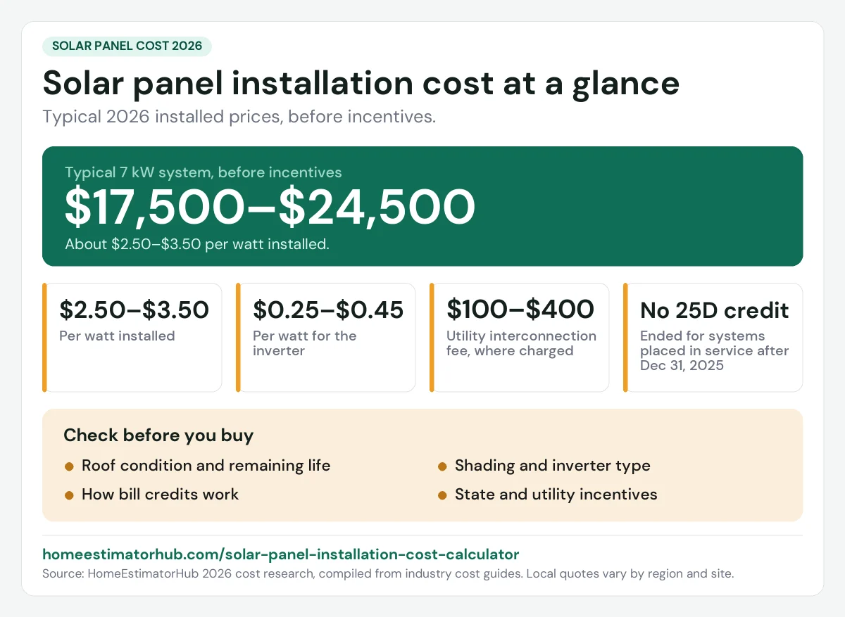 Solar panel installation cost 2026 at a glance: $17,500–$24,500 for a 7 kW system before incentives, $2.50–$3.50 per watt