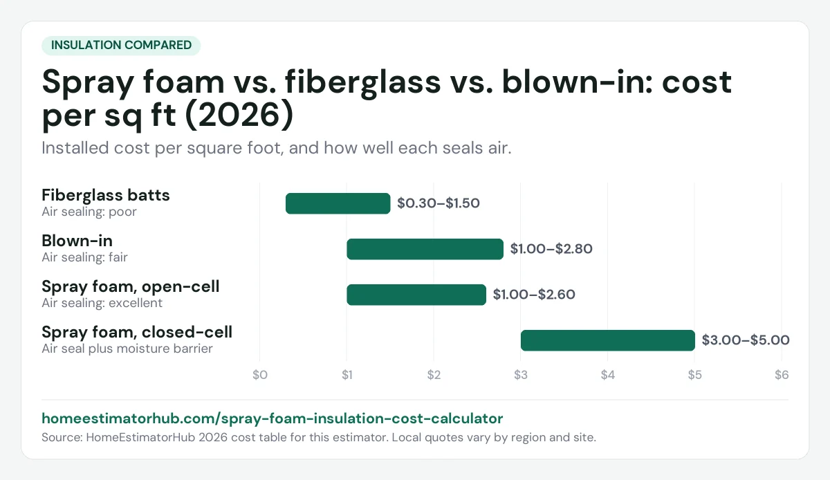 Insulation cost per sq ft chart for 2026: fiberglass $0.30–$1.50, blown-in $1.00–$2.80, closed-cell spray foam $3.00–$5.00