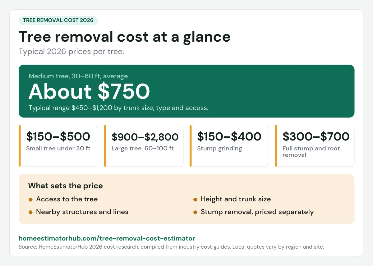 Tree removal cost 2026 at a glance: about $750 for a medium 30–60 ft tree, $150–$500 for a small tree